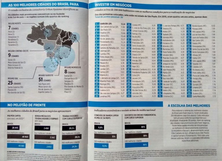 Poços de Caldas está entre as melhores cidades para fazer negócios do Brasil
