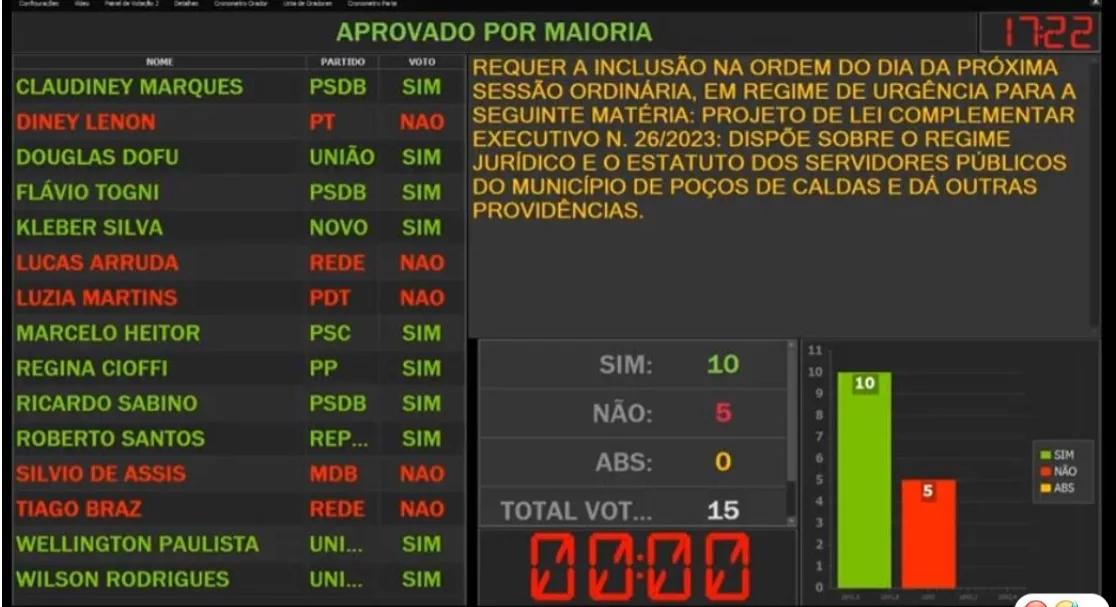 Regime jurídico dos servidores será votado em regime de urgência na próxima semana