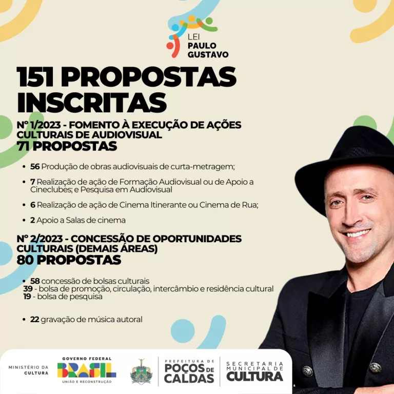 Editais municipais da Lei Paulo Gustavo recebem 151 propostas