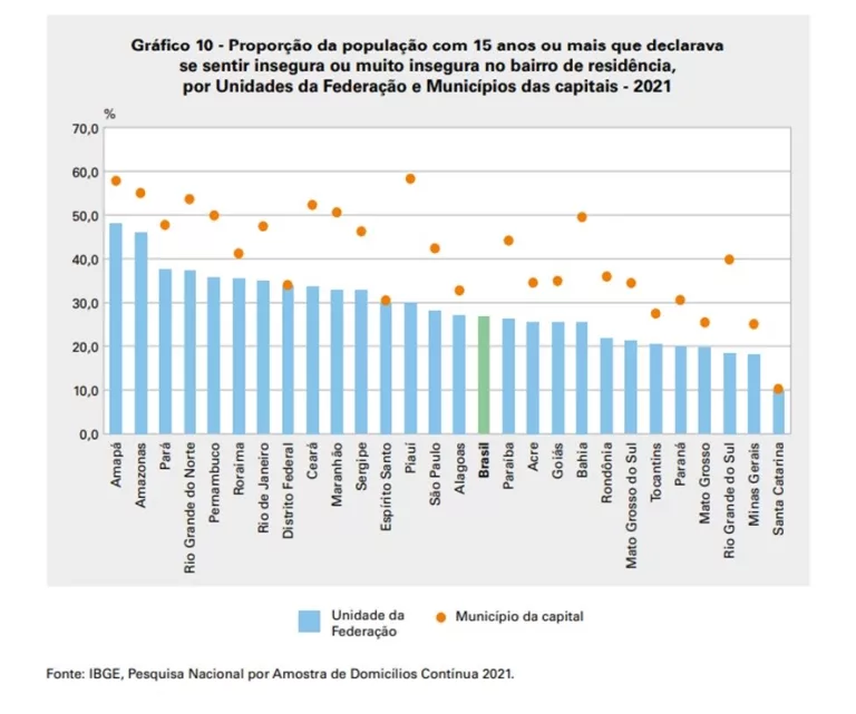 Pesquisa aponta Minas como segundo Estado com maior sensação de segurança   