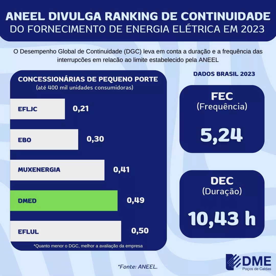 DMED é considerada a distribuidora de menor porte que mais evoluiu em 2023 no país
