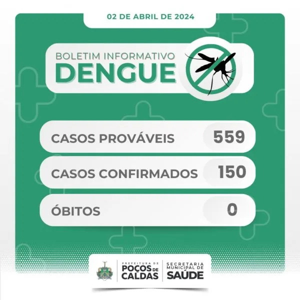 Poços registra 44 casos de dengue em uma semana