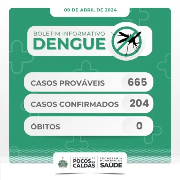 Poços tem registro de 54 casos de dengue em uma semana
