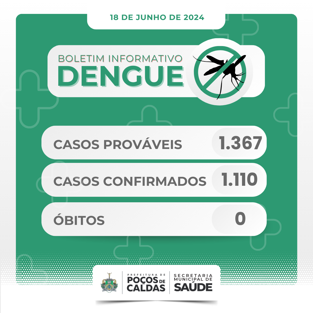 Poços ultrapassa mil casos confirmados de dengue