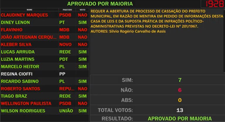 abertura do processo de cassação