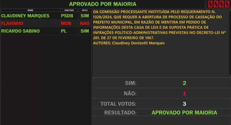 Comissão dá parecer pelo arquivamento da cassação do prefeito