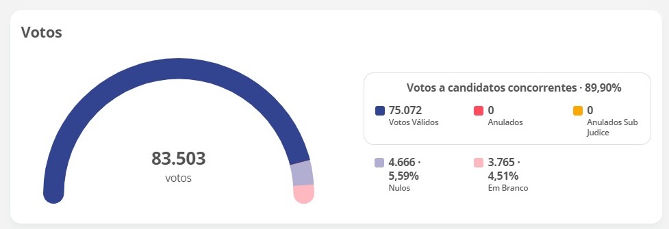 votos, apuração