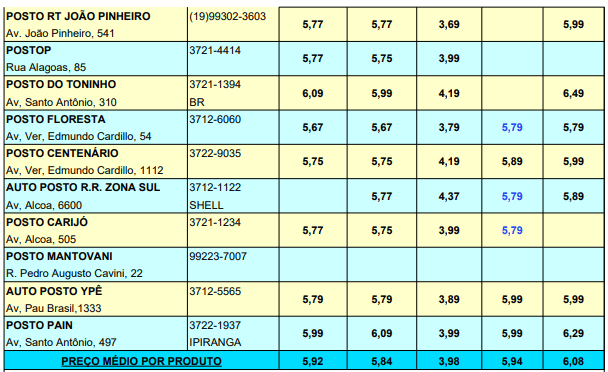 Pesquisa Procon Combustíveis