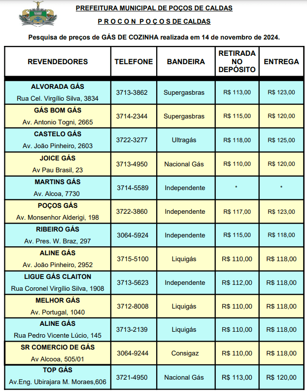 Gás de cozinha tem alta de preços em Poços, aponta Procon