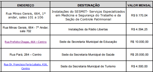 Centro Administrativo: Confira cronograma e imóveis que serão desocupados