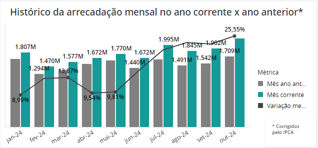 Receita Federal no sul de Minas arrecada mais de R$2,1 bi em outubro 