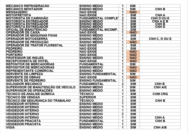 Confira vagas para motoristas no Sine em Poços