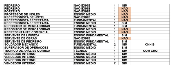 Confira vagas de ajudantes no Sine em Poços