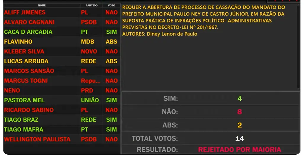 Câmara rejeita pedido de cassação do prefeito de Poços