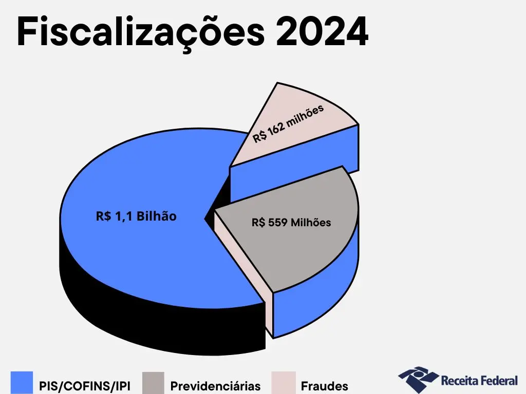 Fiscalizações da Receita Federal no sul de Minas resultam em R$1,8 bilhão de lançamento de créditos tributários em 2024