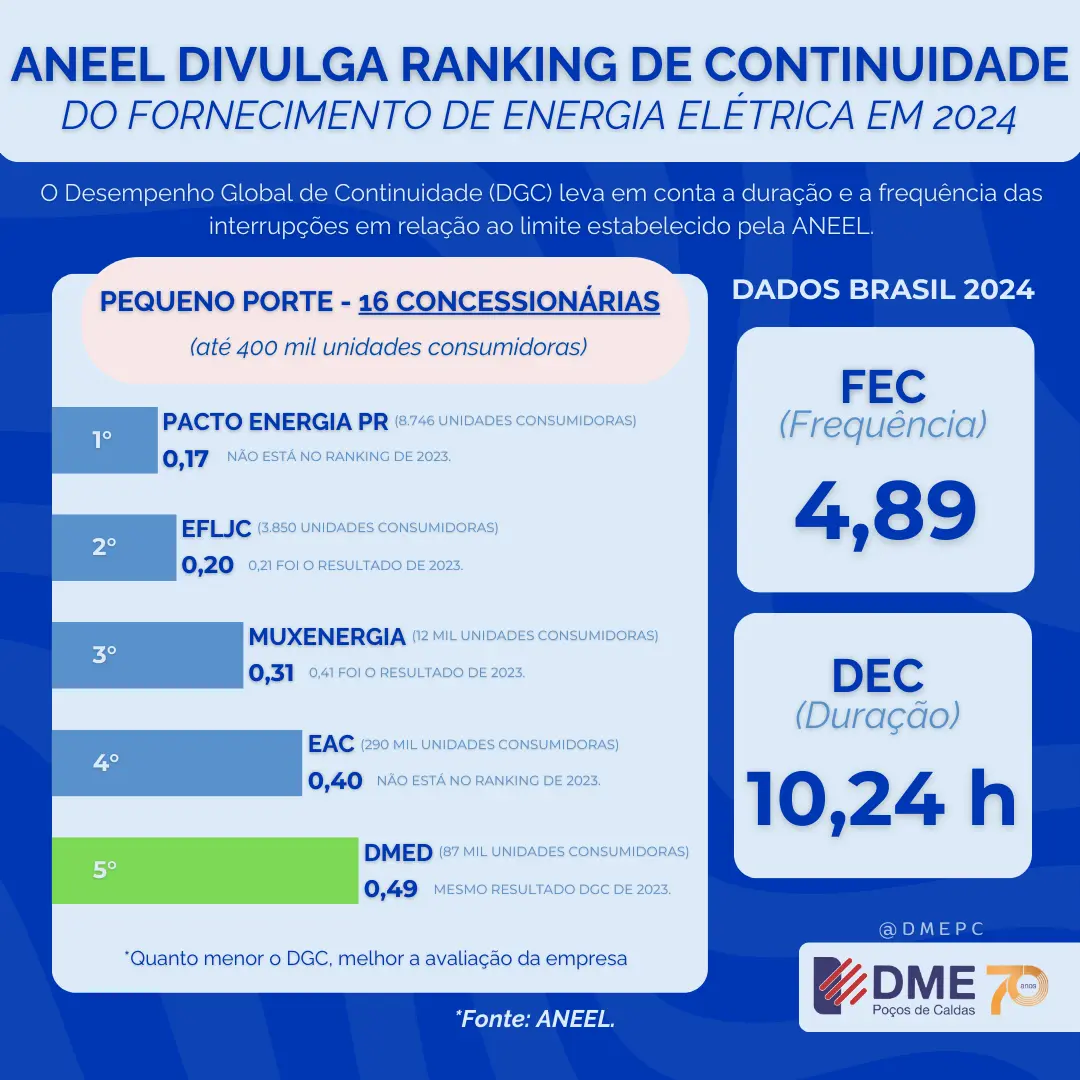 DMED segue entre as primeiras do país em qualidade no fornecimento de energia elétrica