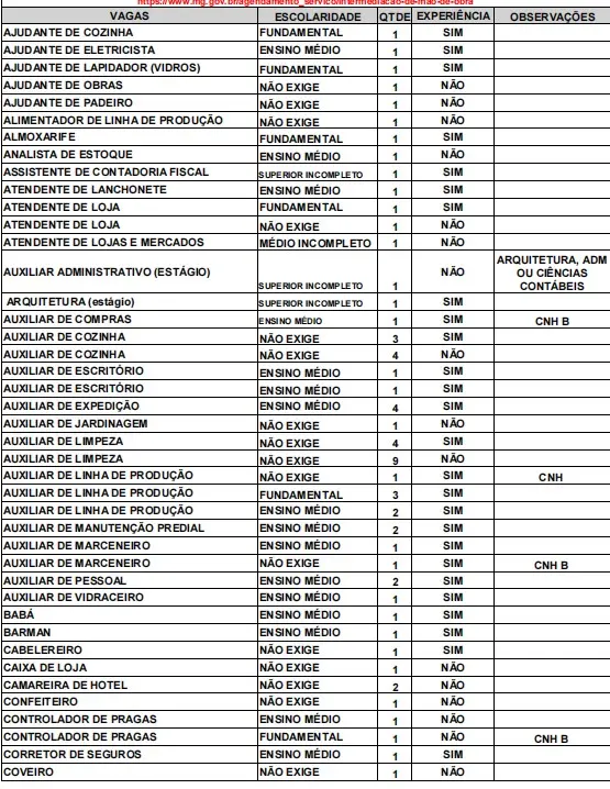 Confira vagas no Sine para trabalhadores com ensino médio