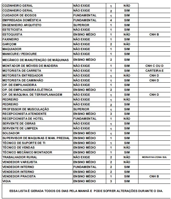 Confira vagas no Sine para trabalhadores com ensino médio