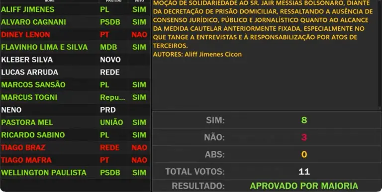 Câmara de Poços aprova moção de solidariedade ao ex-presidente Bolsonaro