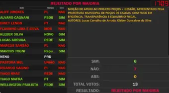 Câmara de Poços rejeita moção de apoio ao projeto de recuperação financeira da prefeitura
