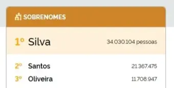 IBGE revela pela primeira vez os sobrenomes mais comuns do Brasil; veja a posição da sua família